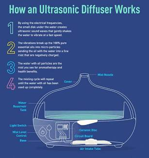 How Does an Essential Oil Diffuser Work? Explained